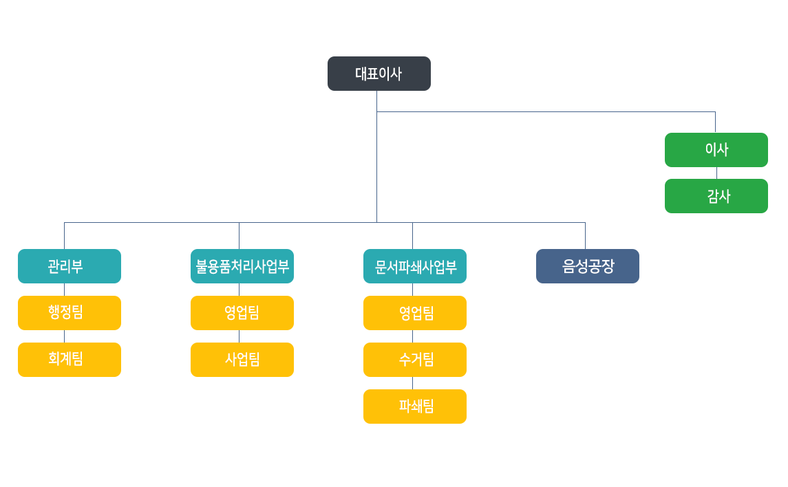 대한민국 재향군인회 향우실업 조직도