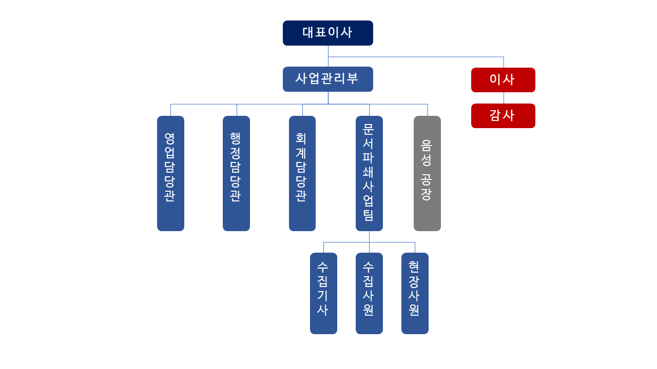 대한민국 재향군인회 향우실업 조직도
